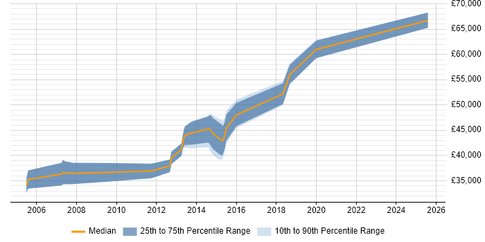Salary distribution trend for jobs in Dorking citing Project Delivery