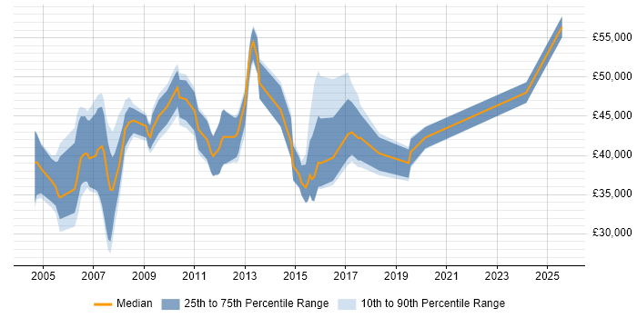 Salary distribution trend for jobs in Dorking citing Project Management