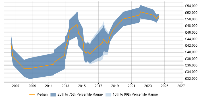 Salary distribution trend for jobs in Dorking citing QA