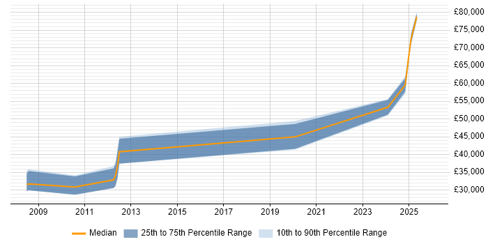 Salary distribution trend for jobs in Dorking citing Red Hat