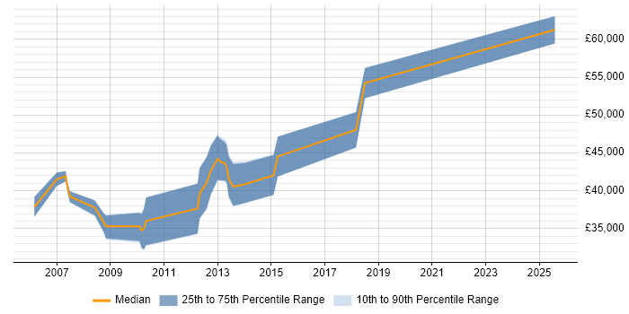 Salary distribution trend for jobs in Dorking citing Requirements Gathering