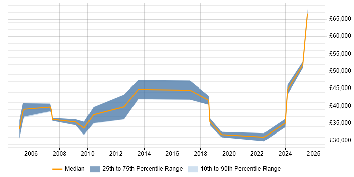 Salary distribution trend for jobs in Dorking citing Retail