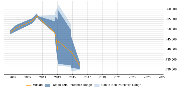 Salary distribution trend for jobs in Dorking citing Risk Management