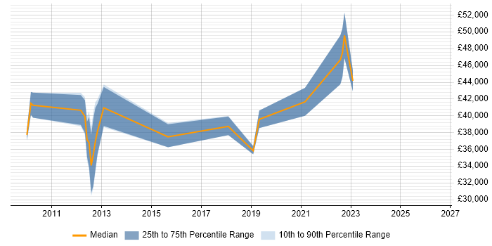 Salary distribution trend for jobs in Dorking citing SCOM
