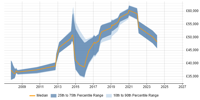 Salary distribution trend for jobs in Dorking citing Scrum