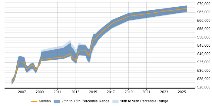Salary distribution trend for jobs in Dorking citing SDLC