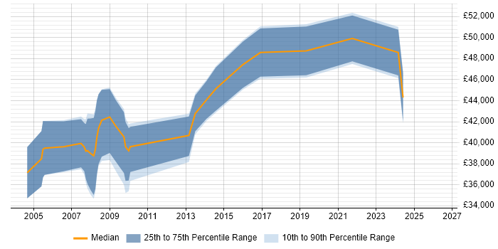 Salary distribution trend for Senior Analyst job vacancies in Dorking