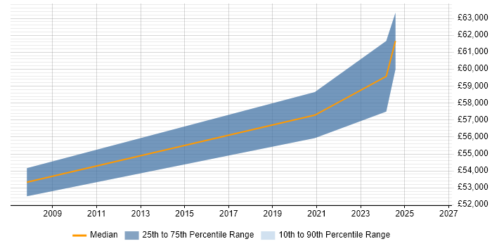 Salary distribution trend for Senior Software Engineer job vacancies in Dorking