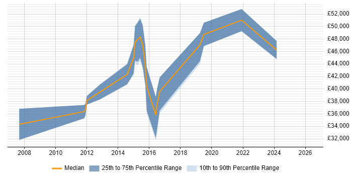 Salary distribution trend for jobs in Dorking citing SQL Server Reporting Services