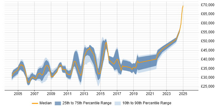 Salary distribution trend for jobs in Dorking citing SQL