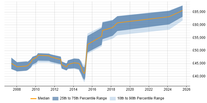 Salary distribution trend for jobs in Dorking citing Stakeholder Management