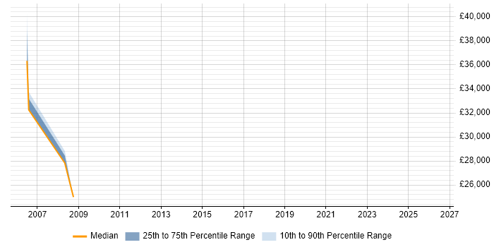 Salary distribution trend for jobs in Dorking citing Statistical Analysis