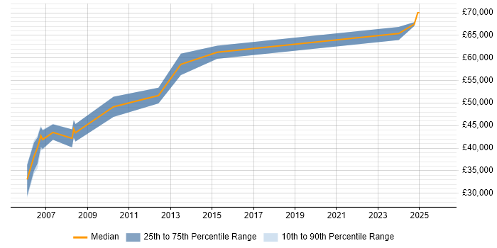 Salary distribution trend for jobs in Dorking citing Technical Leadership