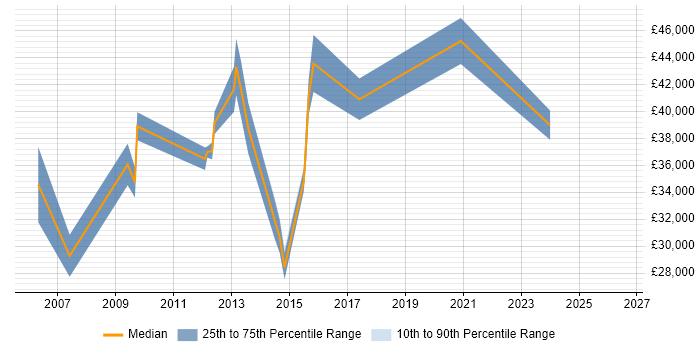 Salary distribution trend for jobs in Dorking citing Time Management