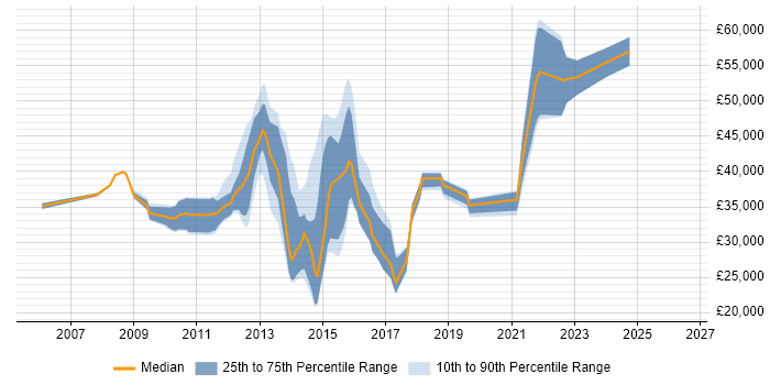 Salary distribution trend for jobs in Dorking citing VMware Infrastructure