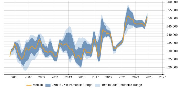 Salary distribution trend for jobs in Dorking citing Windows