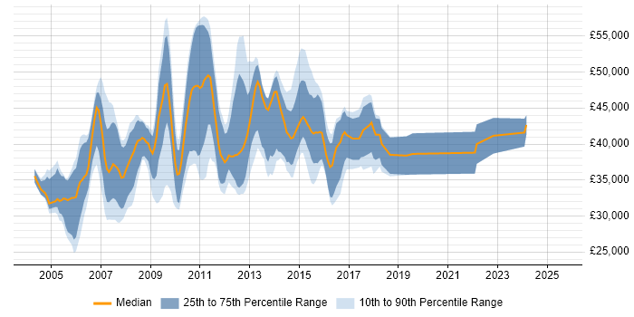 Salary distribution trend for .NET Applications Developer job vacancies in Surrey Salary distribution trend for .NET Applications Developer job vacancies in Surrey