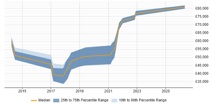 Salary distribution trend for .NET Developer - Fintech job vacancies in Surrey