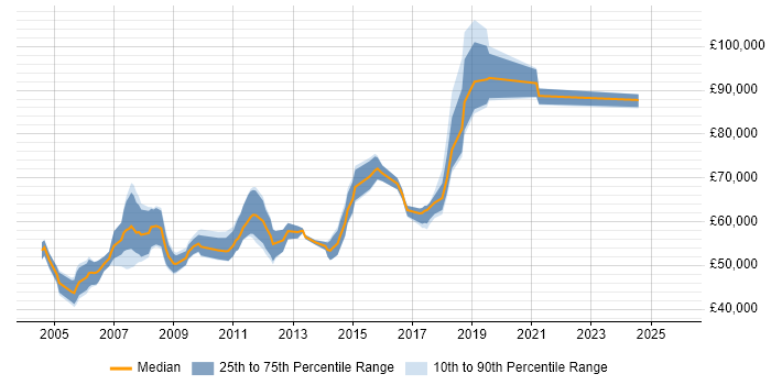 Salary distribution trend for .NET Development Manager job vacancies in Surrey