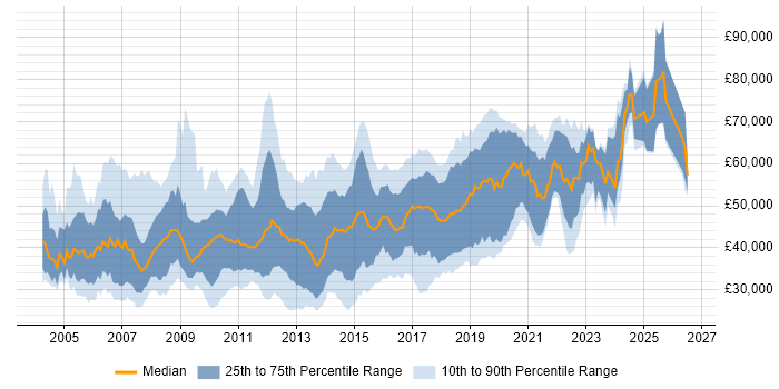 Salary distribution trend for jobs in Surrey citing .NET Framework
