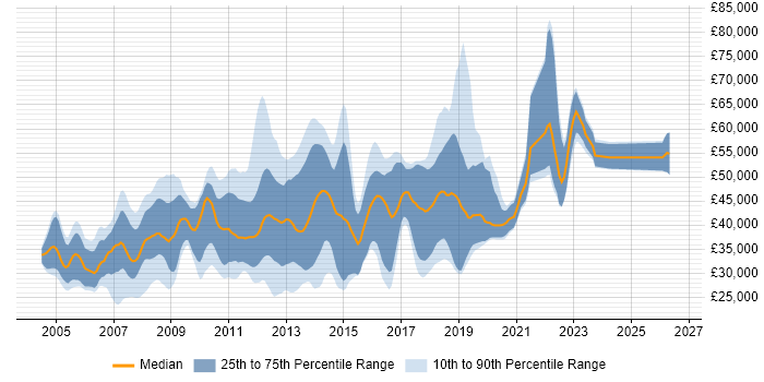 Salary distribution trend for .NET Software Developer job vacancies in Surrey
