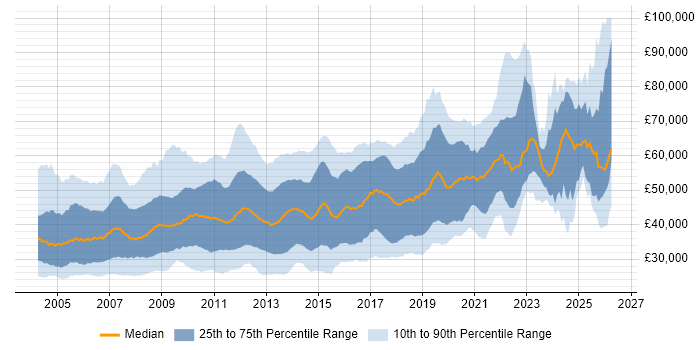 Salary distribution trend for jobs in Surrey citing .NET