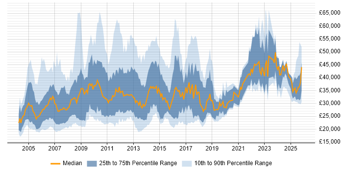 Salary distribution trend for jobs in Surrey citing Driving Licence