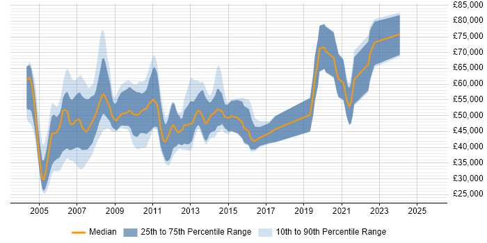 Salary distribution trend for jobs in Surrey citing DSDM
