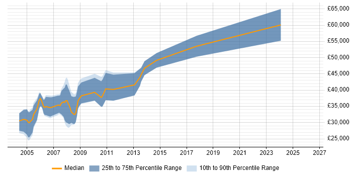 Salary distribution trend for DSP Engineer job vacancies in Surrey