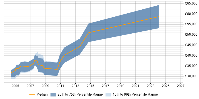 Salary distribution trend for DSP Software Engineer job vacancies in Surrey