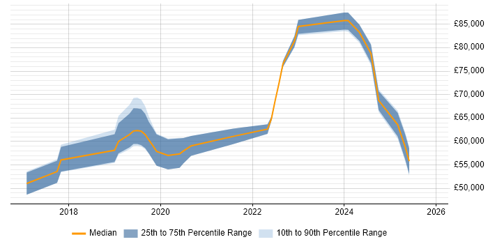 Salary distribution trend for Dynamics 365 Developer job vacancies in Surrey