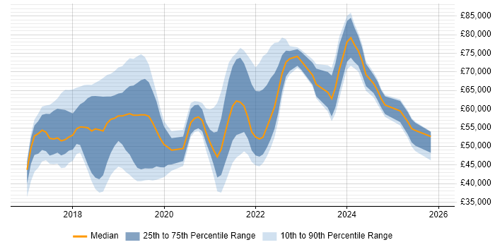 Salary distribution trend for jobs in Surrey citing Dynamics 365