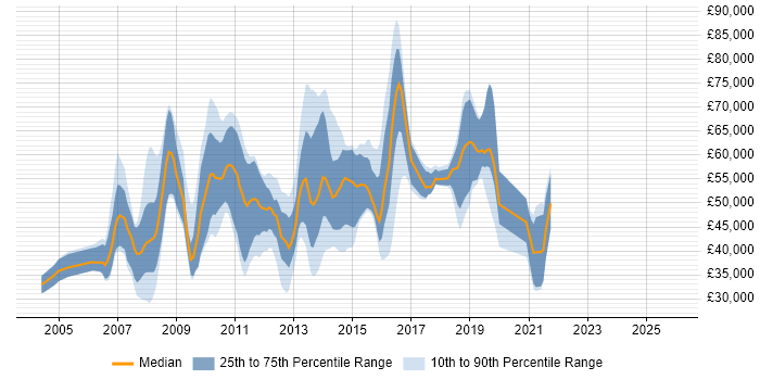 Salary distribution trend for jobs in Surrey citing Dynamics AX