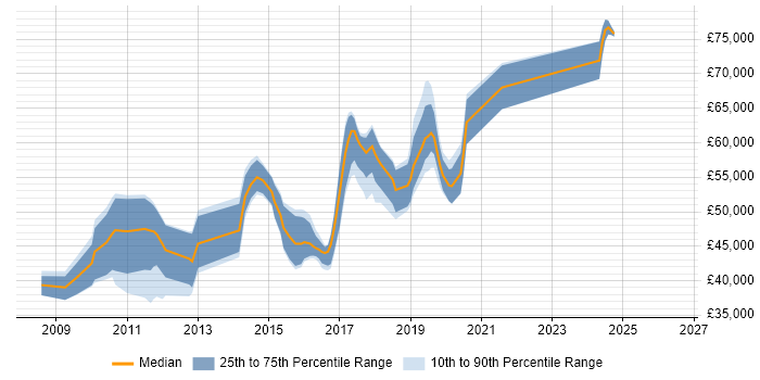 Salary distribution trend for Dynamics CRM Developer job vacancies in Surrey