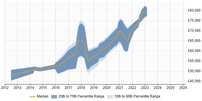 Salary distribution trend for jobs in Surrey citing DynamoDB