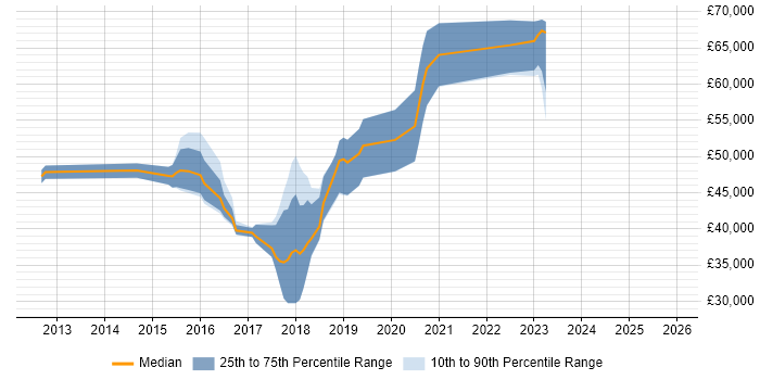 Salary distribution trend for jobs in Surrey citing Dynatrace