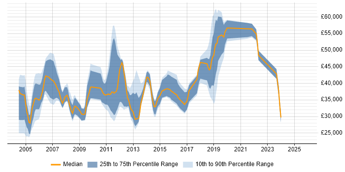 Salary distribution trend for jobs in Surrey citing e-Learning