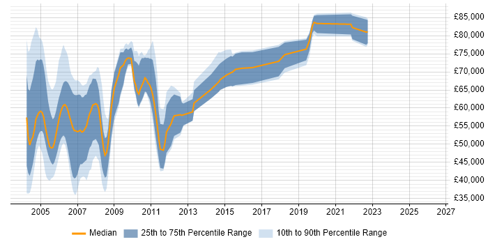 Salary distribution trend for jobs in Surrey citing EAI