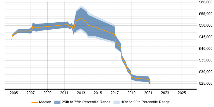 Salary distribution trend for jobs in Surrey citing EAM