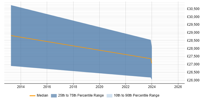 Salary distribution trend for jobs in East Molesey citing HTML