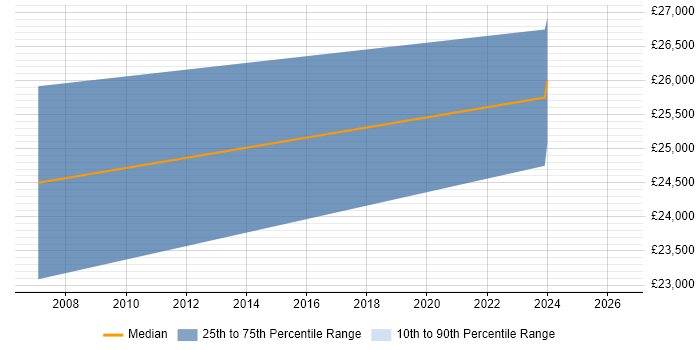 Salary distribution trend for jobs in East Molesey citing Microsoft Office