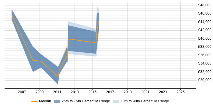 Salary distribution trend for jobs in Surrey citing Econometrics