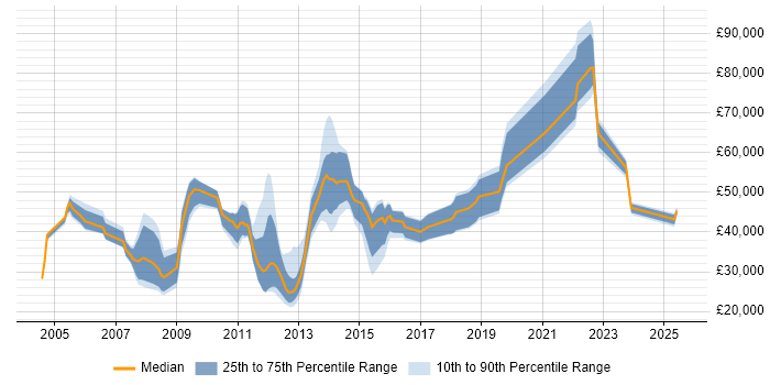 Salary distribution trend for jobs in Surrey citing Economics