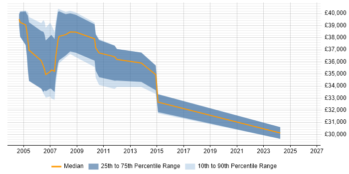 Salary distribution trend for EDI Analyst job vacancies in Surrey