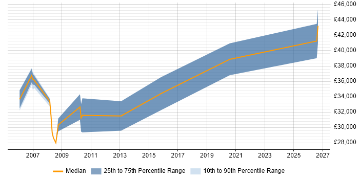 Salary distribution trend for EDI Specialist job vacancies in Surrey