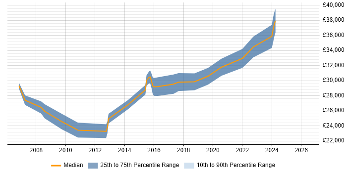 Salary distribution trend for 2nd Line Support job vacancies in Egham