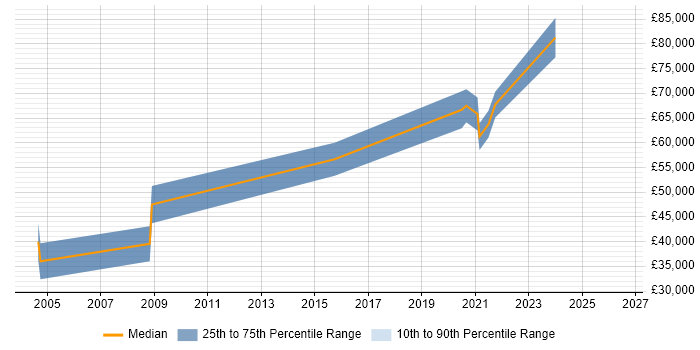 Salary distribution trend for jobs in Egham citing 3D Graphics
