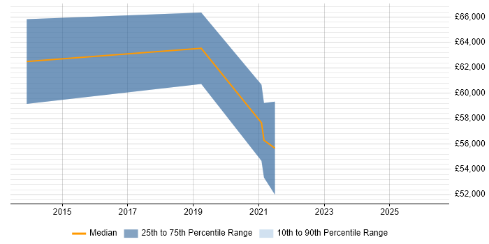 Salary distribution trend for jobs in Egham citing Analytical Thinking
