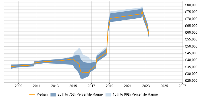 Salary distribution trend for jobs in Egham citing Analytics