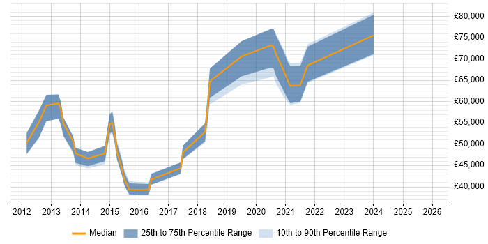 Salary distribution trend for jobs in Egham citing Android